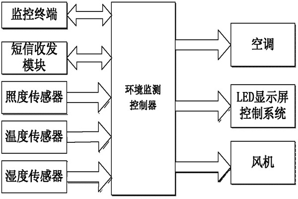 環(huán)境監(jiān)測系統(tǒng)的亮點！