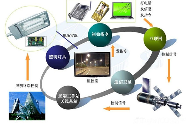 智能照明系統(tǒng)高端、新穎有潛力！
