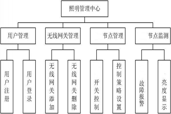 智能照明管理中心的程序設(shè)計(jì)！