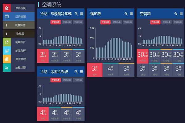 能耗在線監(jiān)測(cè)打造節(jié)約型社會(huì)！