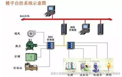 樓宇自控，樓宇自控系統(tǒng)