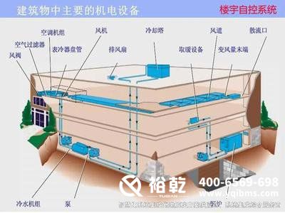 樓宇自控市場，建筑智能化，智慧建筑
