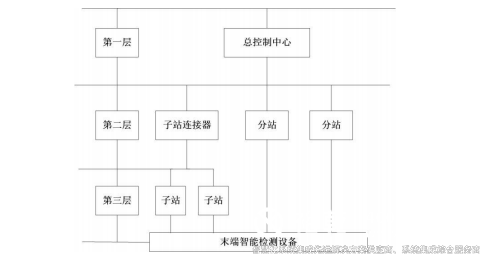 樓宇自動化系統(tǒng)網絡結構圖.png