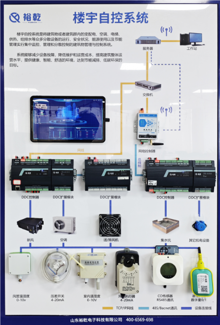 　　隨著城市化進(jìn)程的加快和能源緊張形勢的加劇，樓宇能源管理系統(tǒng)(BEMS，Building Energy Management System)逐漸成為現(xiàn)代建筑管理不可或缺的一部分。通過整合建筑內(nèi)的各種資源和設(shè)備，樓宇能源管理系統(tǒng)不僅能夠有效降低能耗，還可以提升建筑的整體舒適性和安全性。本文將深入探討樓宇能源管理系統(tǒng)的定義、功能、實(shí)施步驟以及其帶來的經(jīng)濟(jì)與環(huán)境效益，同時(shí)展望其未來發(fā)展趨勢。  　　一、樓宇能源管理系統(tǒng)的定義與構(gòu)成  　　樓宇能源管理系統(tǒng)是一種利用先進(jìn)的信息技術(shù)和自動化控制技術(shù)，對建筑物內(nèi)的能源使用進(jìn)行監(jiān)測、控制和優(yōu)化的系統(tǒng)。其目標(biāo)是通過智能化管理，實(shí)現(xiàn)能源的高效利用。BEMS通常由以下幾個(gè)部分構(gòu)成：  　　1. 傳感器與監(jiān)測設(shè)備：樓宇能源管理系統(tǒng)實(shí)時(shí)收集建筑物內(nèi)各類能源數(shù)據(jù)，如電力、熱能、水資源等的使用情況。這些設(shè)備可以是溫度傳感器、濕度傳感器、能量計(jì)等。  　　2. 數(shù)據(jù)處理與分析模塊：通過數(shù)據(jù)分析，識別能源使用的模式和趨勢，樓宇能源管理系統(tǒng)為決策提供依據(jù)。這一模塊通常依賴于大數(shù)據(jù)分析和人工智能技術(shù)。  　　3. 控制與管理系統(tǒng)：對空調(diào)、照明、供暖等系統(tǒng)進(jìn)行集中控制，樓宇能源管理系統(tǒng)根據(jù)建筑內(nèi)的實(shí)際需求進(jìn)行調(diào)節(jié)，確保能效最大化。  　　4. 用戶界面：樓宇能源管理系統(tǒng)為管理人員提供一個(gè)直觀的操作界面，展示實(shí)時(shí)數(shù)據(jù)，便于進(jìn)行監(jiān)控、診斷和決策。  　　二、樓宇能源管理系統(tǒng)的主要功能  　　樓宇能源管理系統(tǒng)具備多種功能，主要包括但不限于以下幾點(diǎn)：  　　1. 能源監(jiān)測：樓宇能源管理系統(tǒng)通過實(shí)時(shí)數(shù)據(jù)采集和監(jiān)測，可以清晰地了解能源的使用情況，為后續(xù)的節(jié)能改造提供數(shù)據(jù)支持。  　　2. 能效分析：樓宇能源管理系統(tǒng)利用數(shù)據(jù)分析技術(shù)，識別各種設(shè)備的能源消耗模式，找出節(jié)能的潛力，幫助企業(yè)制定科學(xué)的節(jié)能方案。  　　3. 設(shè)備控制：樓宇能源管理系統(tǒng)可以對建筑內(nèi)的各類設(shè)備進(jìn)行集中控制，優(yōu)化其運(yùn)行參數(shù)，減少不必要的能源浪費(fèi)。例如，在無人區(qū)域自動調(diào)節(jié)照明和空調(diào)的使用。  　　4. 故障診斷：樓宇能源管理系統(tǒng)通過監(jiān)測設(shè)備運(yùn)行狀態(tài)，自動識別故障并發(fā)出警報(bào)，避免因設(shè)備故障導(dǎo)致的能源浪費(fèi)和安全隱患。  　　5. 報(bào)告生成：樓宇能源管理系統(tǒng)能夠定期生成詳細(xì)的能耗報(bào)告，幫助管理人員了解建筑的能耗趨勢，為決策提供參考。  　　三、實(shí)施樓宇能源管理系統(tǒng)的步驟  　　有效實(shí)施樓宇能源管理系統(tǒng)需要經(jīng)過幾個(gè)重要步驟：  　　1. 需求分析與目標(biāo)設(shè)定：首先，建筑管理團(tuán)隊(duì)需要明確實(shí)施樓宇能源管理系統(tǒng)的目標(biāo)，如降低能源成本、提高能源使用效率等。同時(shí)要對現(xiàn)有的能源使用情況進(jìn)行全面評估，了解目前能效水平。  　　2. 系統(tǒng)設(shè)計(jì)與規(guī)劃：根據(jù)需求分析的結(jié)果，設(shè)計(jì)合適的樓宇能源管理系統(tǒng)架構(gòu)，選擇合適的設(shè)備和技術(shù)，并制定詳細(xì)的實(shí)施計(jì)劃。  　　3. 安裝與調(diào)試：樓宇能源管理系統(tǒng)在確保建筑結(jié)構(gòu)和設(shè)備安全的前提下，按照設(shè)計(jì)方案進(jìn)行系統(tǒng)的安裝與調(diào)試，確保各類傳感器、控制設(shè)備等正常運(yùn)行。  　　4. 培訓(xùn)與推廣：樓宇能源管理系統(tǒng)對管理人員進(jìn)行系統(tǒng)操作和管理的培訓(xùn)，增強(qiáng)他們對樓宇能源管理的認(rèn)知與重視。同時(shí)，鼓勵建筑內(nèi)的所有員工參與到節(jié)能管理中來，共同營造節(jié)能的氛圍。  　　5. 運(yùn)行與優(yōu)化：樓宇能源管理系統(tǒng)投入使用后，持續(xù)監(jiān)測其運(yùn)行效果，定期進(jìn)行數(shù)據(jù)分析，發(fā)現(xiàn)問題并不斷進(jìn)行優(yōu)化和改進(jìn)，確保系統(tǒng)始終保持高效運(yùn)行。  　　四、樓宇能源管理系統(tǒng)的經(jīng)濟(jì)與環(huán)境效益  　　實(shí)施樓宇能源管理系統(tǒng)帶來的優(yōu)勢不僅體現(xiàn)在經(jīng)濟(jì)效益上，更在環(huán)境保護(hù)方面展現(xiàn)出它的重要性：  　　1. 經(jīng)濟(jì)效益：通過有效的能源管理，可以顯著降低建筑的能耗，從而大幅減少能源費(fèi)用。研究表明，應(yīng)用樓宇能源管理系統(tǒng)的建筑能耗可降低20%至30%。此外，系統(tǒng)的實(shí)施還可以使企業(yè)在政府的節(jié)能減排政策中受益，可能獲得一定的財(cái)政補(bǔ)貼。  　　2. 環(huán)境效益：隨著可再生能源和低碳技術(shù)的發(fā)展，樓宇能源管理系統(tǒng)能夠促進(jìn)可再生能源的使用，減少二氧化碳等溫室氣體的排放，助力于全球氣候變化的應(yīng)對。因此，實(shí)施樓宇能源管理系統(tǒng)不僅是企業(yè)的社會責(zé)任，也是建設(shè)綠色可持續(xù)城市的重要舉措。  　　3. 提升物業(yè)價(jià)值：具備智能樓宇能源管理系統(tǒng)的建筑在市場上更具吸引力，能夠吸引更多的優(yōu)質(zhì)租戶，有助于提升物業(yè)價(jià)值。  　　五、樓宇能源管理系統(tǒng)的未來發(fā)展趨勢  　　隨著科技的不斷進(jìn)步和可持續(xù)發(fā)展理念的深入人心，樓宇能源管理系統(tǒng)的未來將呈現(xiàn)出以下幾個(gè)發(fā)展趨勢：  　　1. 智能化與自動化：未來的樓宇能源管理系統(tǒng)將更加智能化，利用人工智能、大數(shù)據(jù)和物聯(lián)網(wǎng)技術(shù)，實(shí)現(xiàn)更高層次的能源管理和自動控制。  　　2. 可再生能源整合：樓宇能源管理系統(tǒng)將更加注重與可再生能源的結(jié)合，如太陽能、風(fēng)能等，推動建筑的碳中和目標(biāo)。  　　3. 用戶參與：未來的樓宇能源管理系統(tǒng)將鼓勵更多用戶參與到能源管理中，利用移動設(shè)備和應(yīng)用程序使用戶能實(shí)時(shí)了解自己的能耗情況，從而增強(qiáng)節(jié)能意識。  　　4. 政策支持：各國政府在能源管理和可持續(xù)發(fā)展方面的政策將不斷加強(qiáng)，預(yù)計(jì)將為樓宇能源管理系統(tǒng)的發(fā)展提供更多的政策支持。  　　5. 新技術(shù)應(yīng)用：如區(qū)塊鏈技術(shù)的引入，或?qū)槟茉唇灰缀凸芾硖峁┬碌慕鉀Q方案，提升樓宇能源管理系統(tǒng)的透明度和安全性。  　　樓宇能源管理系統(tǒng)結(jié)論  　　樓宇能源管理系統(tǒng)作為應(yīng)對能源危機(jī)和推動可持續(xù)發(fā)展的重要工具，對于現(xiàn)代建筑管理具有深遠(yuǎn)的影響。通過高度集成的智能管理，不僅提升了建筑的能效，降低了運(yùn)行成本，同時(shí)也為環(huán)境保護(hù)作出了積極貢獻(xiàn)。隨著技術(shù)的不斷進(jìn)步，樓宇能源管理系統(tǒng)將迎來更加廣闊的發(fā)展前景。企業(yè)和社會需要共同努力，推動這一系統(tǒng)的普及與應(yīng)用，為建設(shè)美好未來貢獻(xiàn)力量。更多樓宇自控信息及報(bào)價(jià)方案，關(guān)注官網(wǎng)！