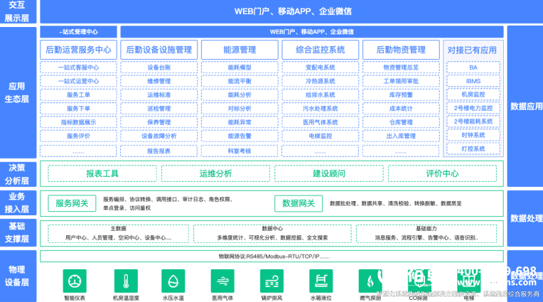 醫(yī)院智慧后勤管理一體化平臺(tái)建設(shè)方案