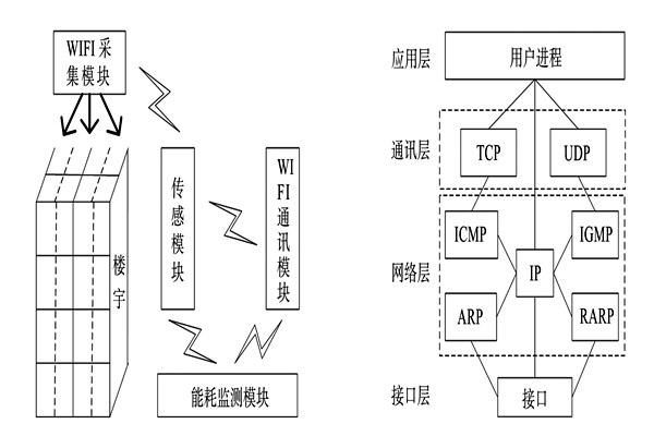能耗監(jiān)測(cè)系統(tǒng)的整體結(jié)構(gòu)框架！(圖1)