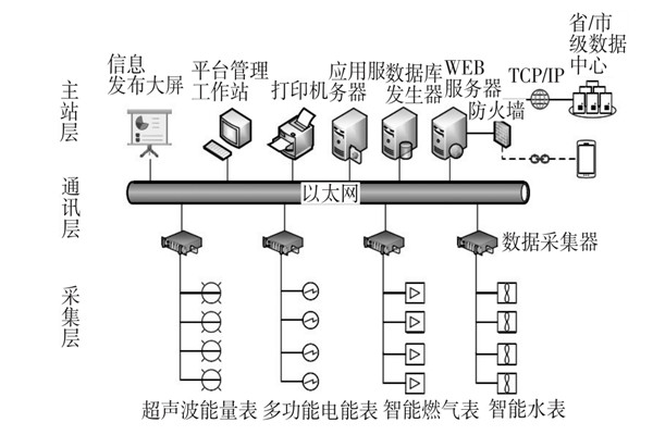 建筑能耗監(jiān)測(cè)系統(tǒng)三大主要層次！(圖1)