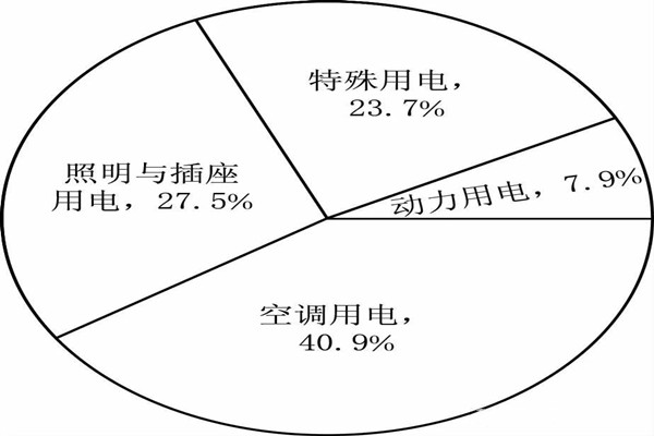 能耗監(jiān)測系統(tǒng)分項(xiàng)模型的搭建！(圖1)
