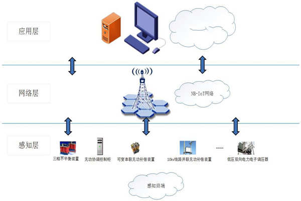 能耗在線監(jiān)測(cè)系統(tǒng)物聯(lián)網(wǎng)分層網(wǎng)絡(luò)架構(gòu)！(圖1)